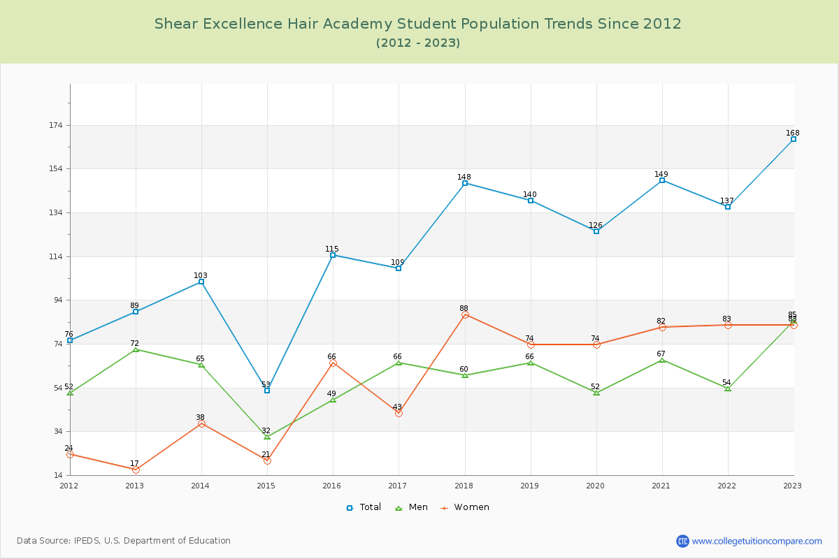 Shear Excellence Hair Academy Enrollment Trends Chart