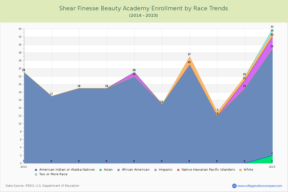 Shear Finesse Beauty Academy Enrollment by Race Trends Chart
