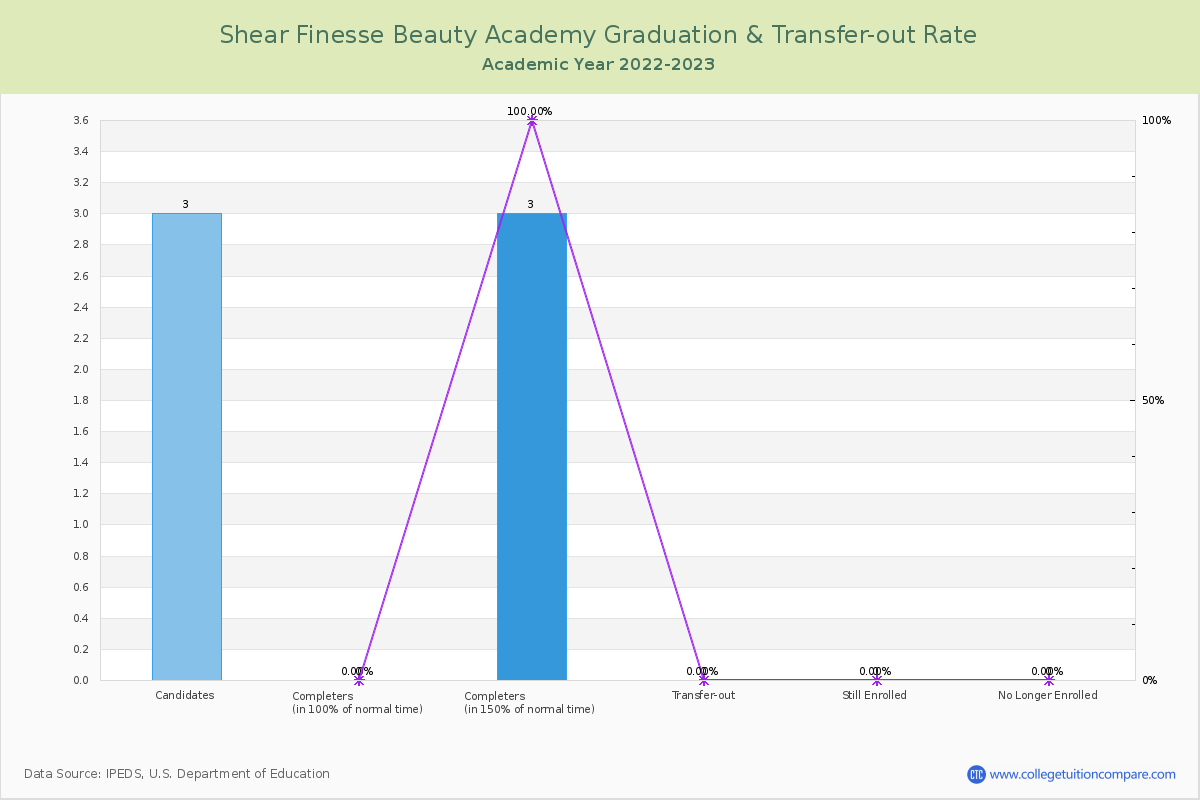 Shear Finesse Beauty Academy graduate rate