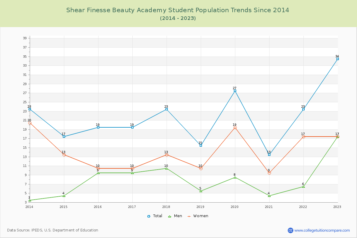 Shear Finesse Beauty Academy Enrollment Trends Chart