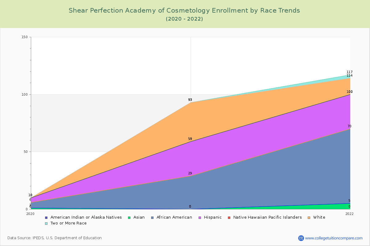 Shear Perfection Academy of Cosmetology Enrollment by Race Trends Chart