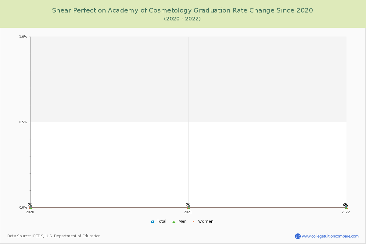 Shear Perfection Academy of Cosmetology Graduation Rate Changes Chart