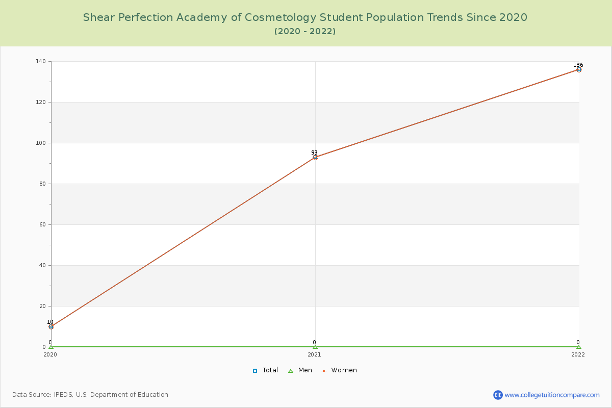 Shear Perfection Academy of Cosmetology Enrollment Trends Chart