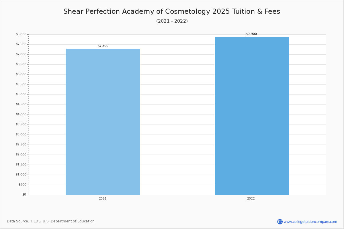 Shear Perfection Academy of Cosmetology
