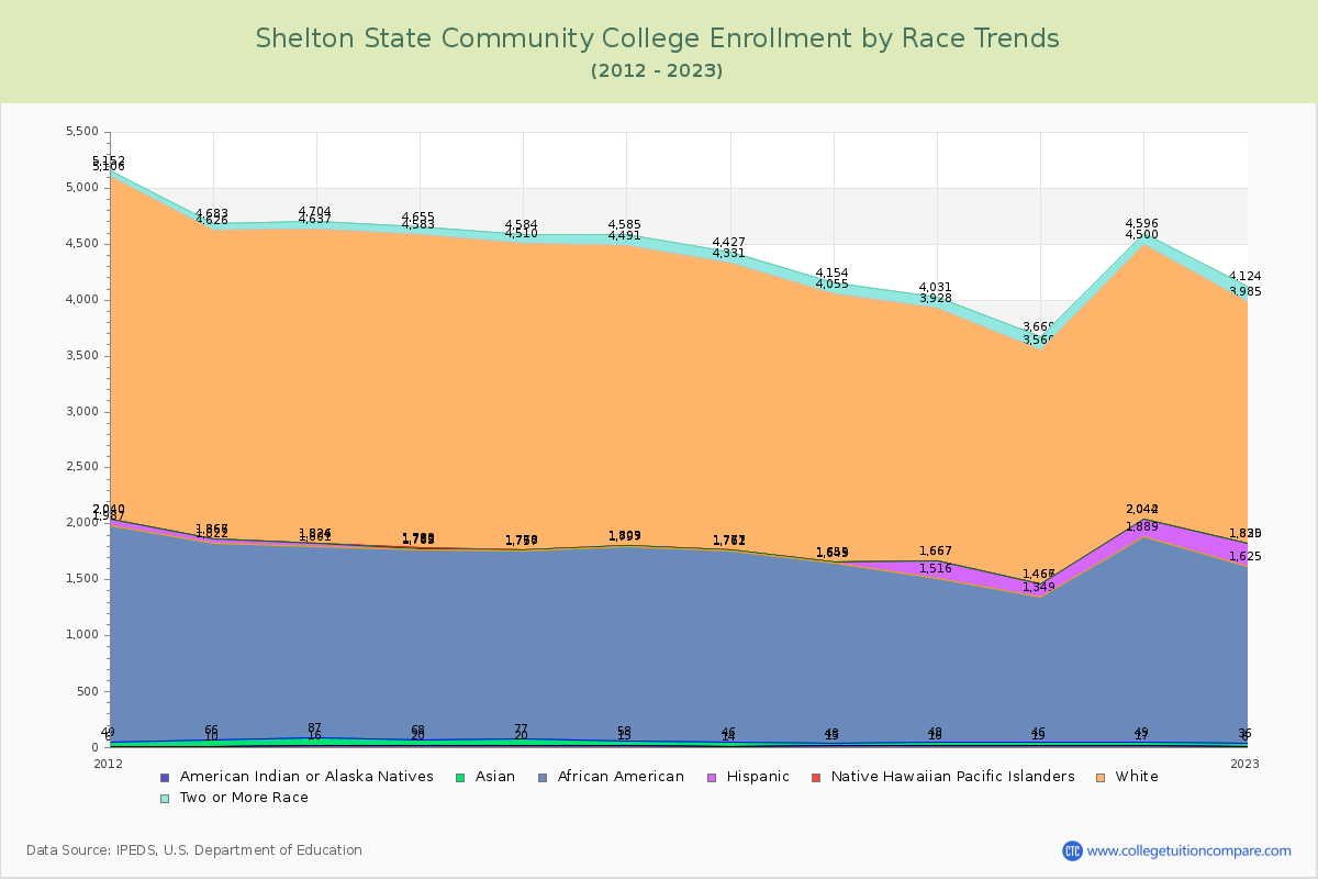 Shelton State Community College Enrollment by Race Trends Chart