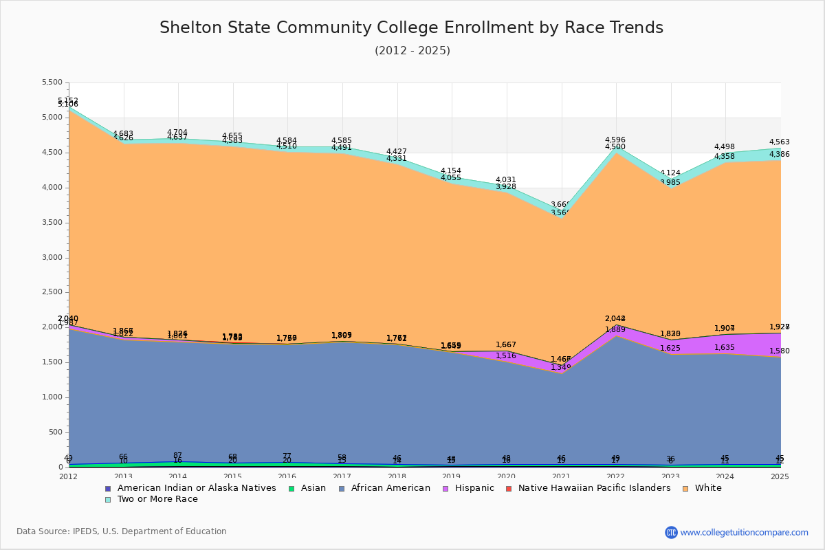 Shelton State Community College Enrollment by Race Trends Chart