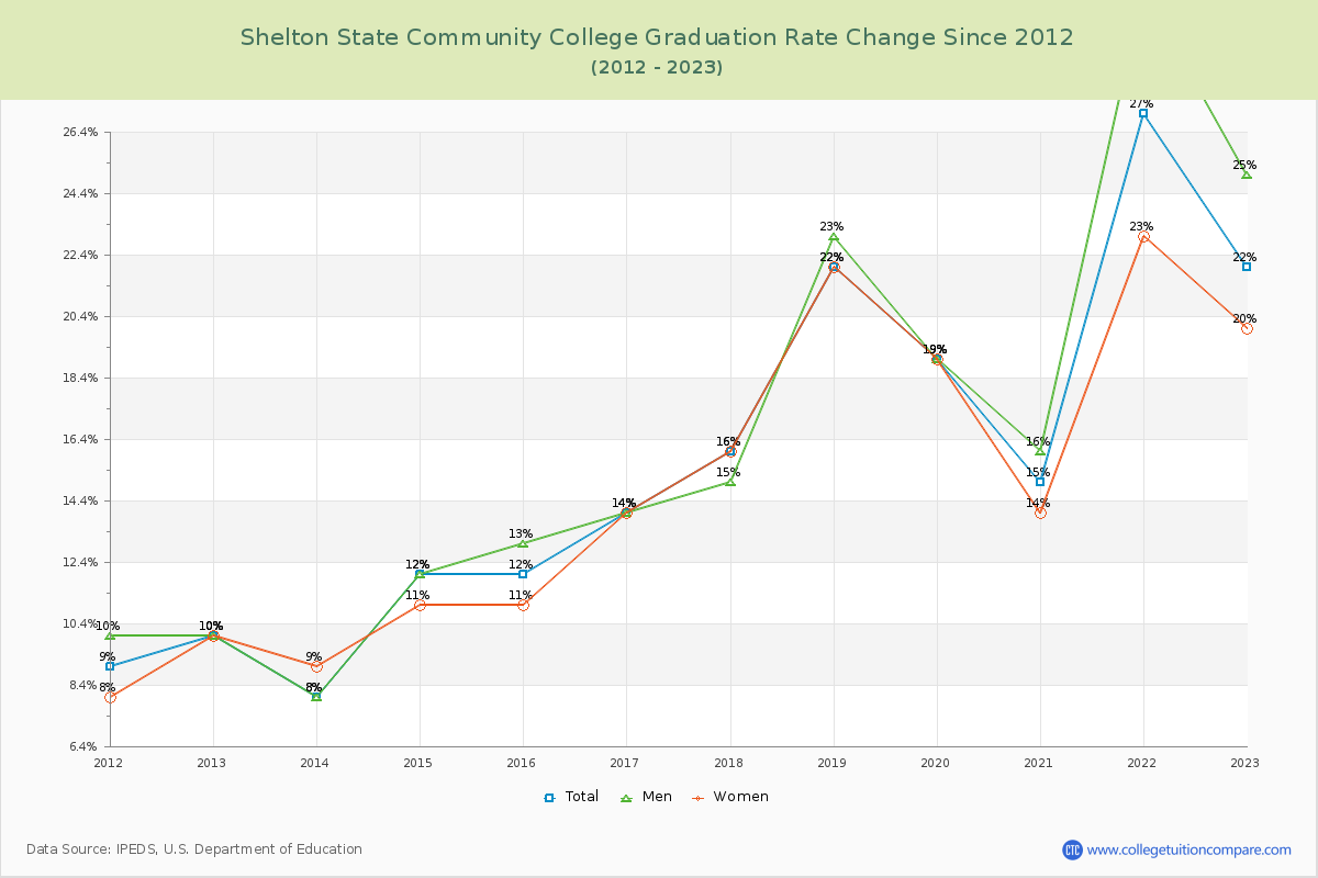 Shelton State Community College Graduation Rate Changes Chart