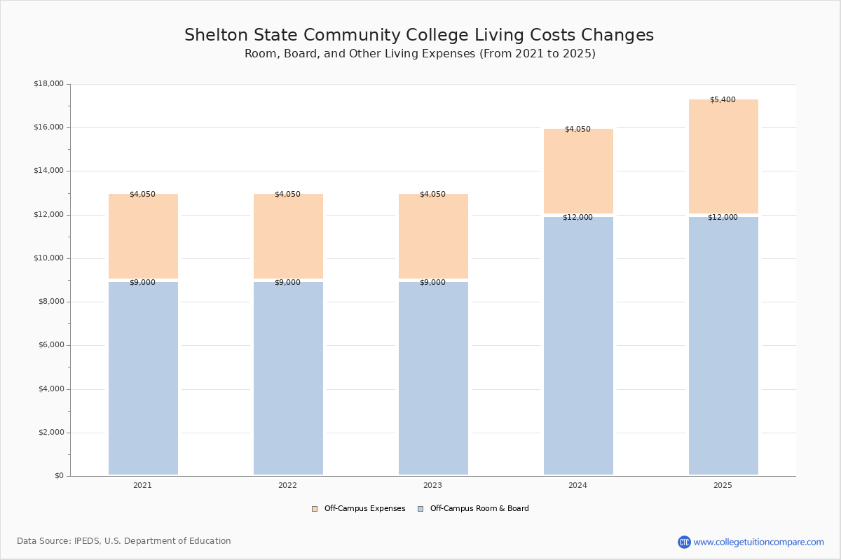 Shelton State Community College Tuition Fees Net Price