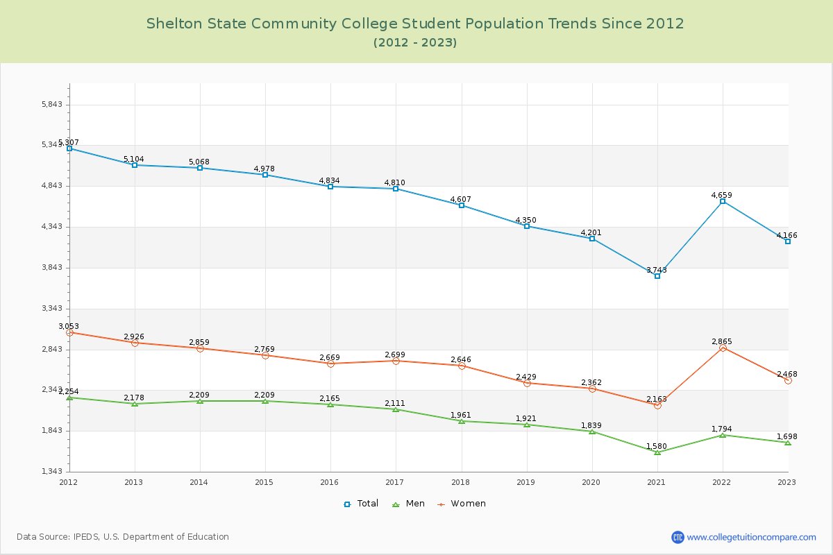 Shelton State Community College Enrollment Trends Chart