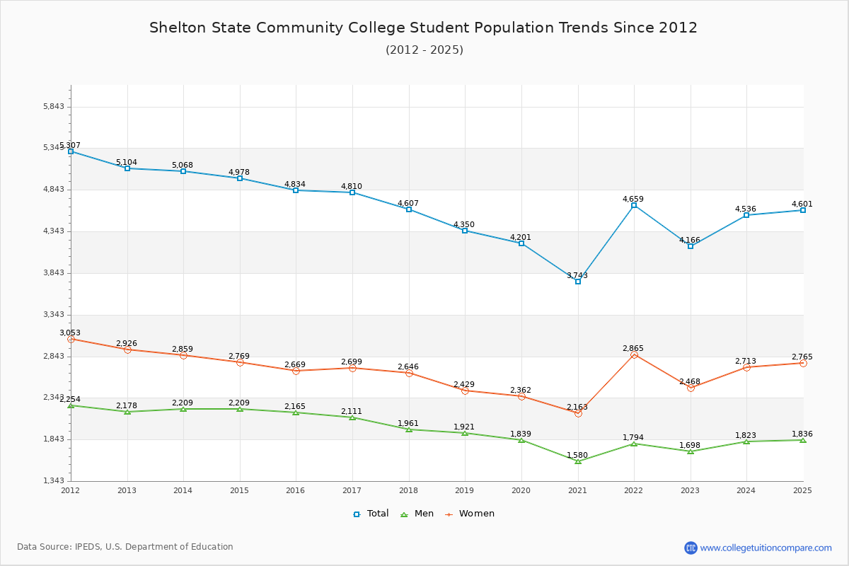 Shelton State Community College Enrollment Trends Chart