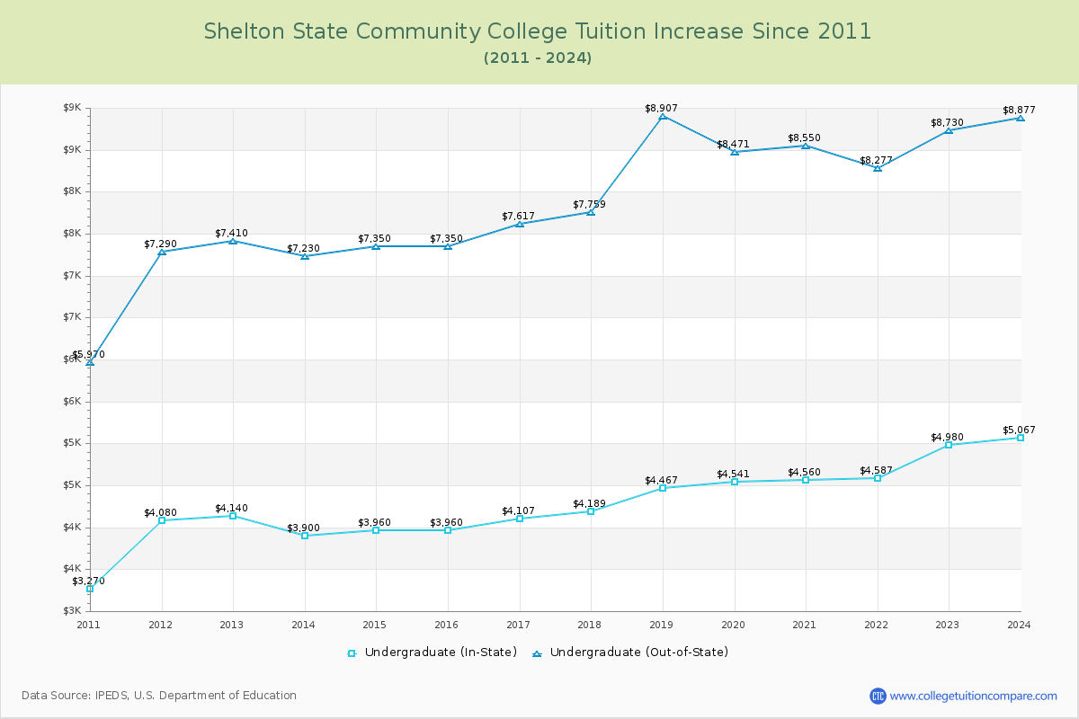 Shelton State Community College Tuition & Fees Changes Chart