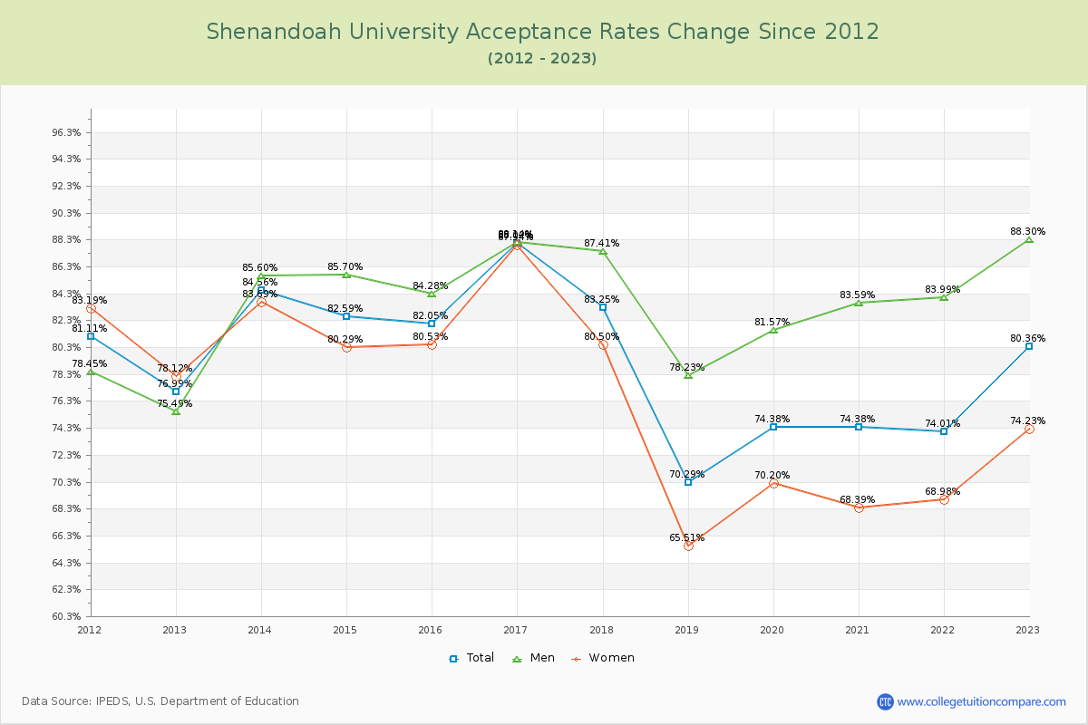 Shenandoah University Acceptance Rate Changes Chart