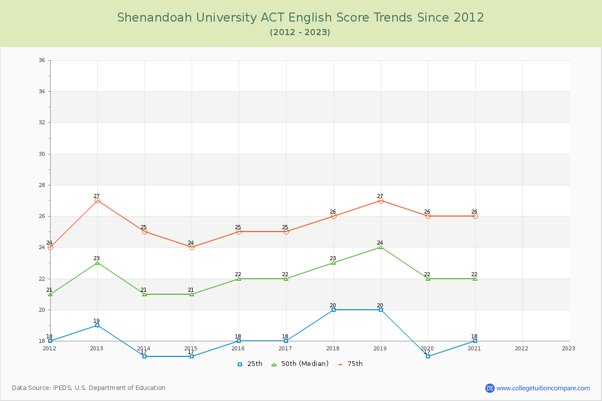 Shenandoah University ACT English Trends Chart