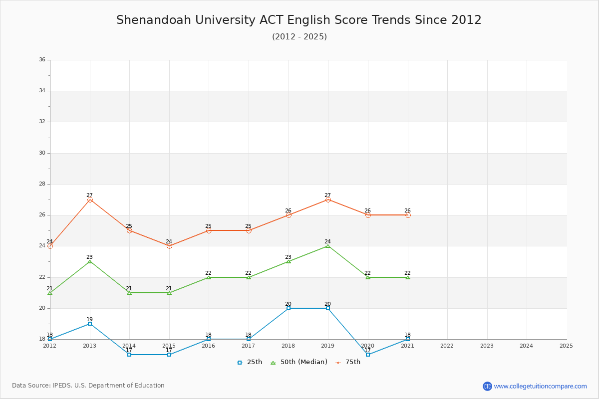 Shenandoah University ACT English Trends Chart