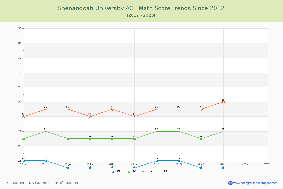 Shenandoah University ACT Math Score Trends Chart