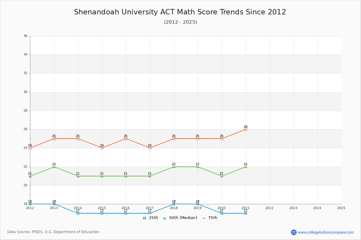 Shenandoah University ACT Math Score Trends Chart