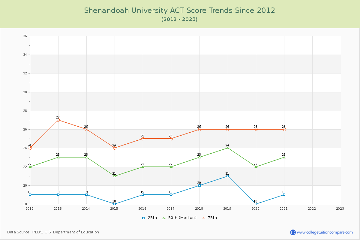 Shenandoah University ACT Score Trends Chart