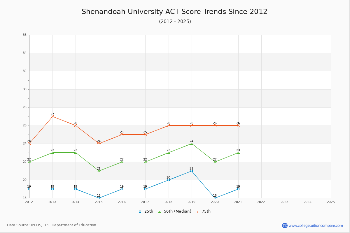 Shenandoah University ACT Score Trends Chart