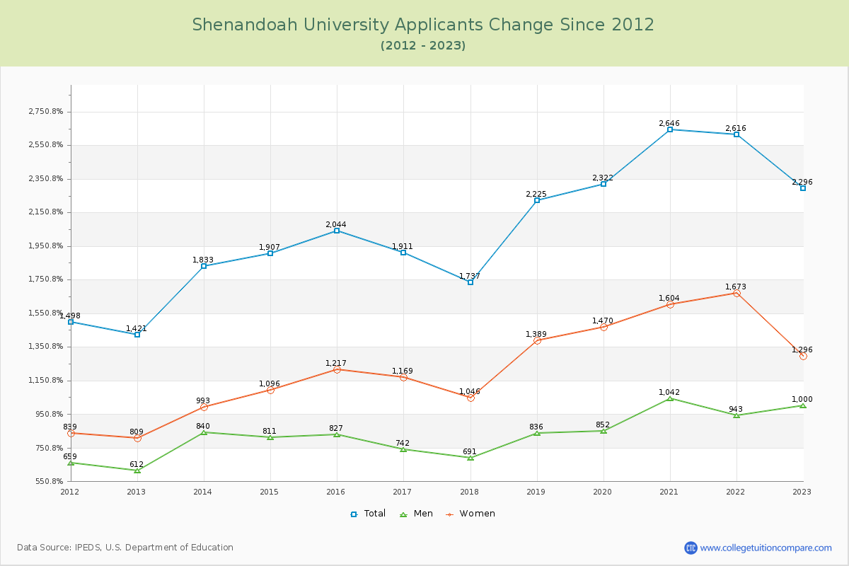 Shenandoah University Number of Applicants Changes Chart