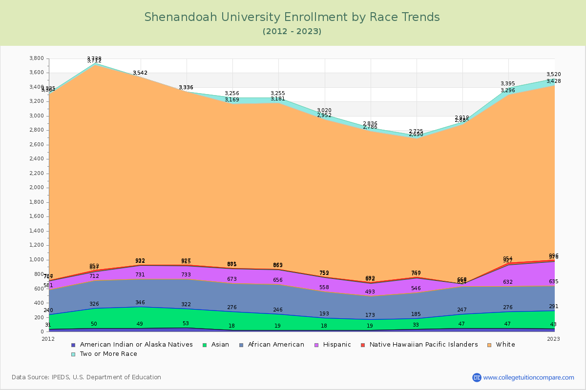 Shenandoah University Enrollment by Race Trends Chart