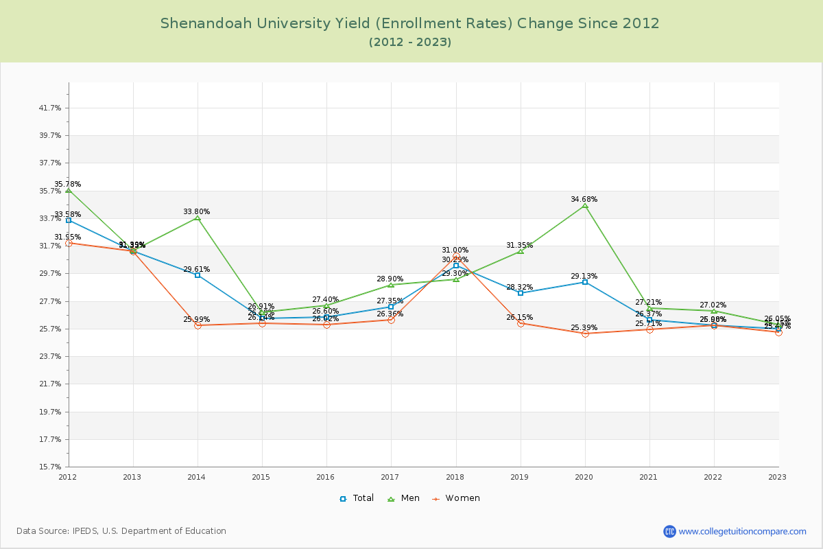 Shenandoah University Yield (Enrollment Rate) Changes Chart