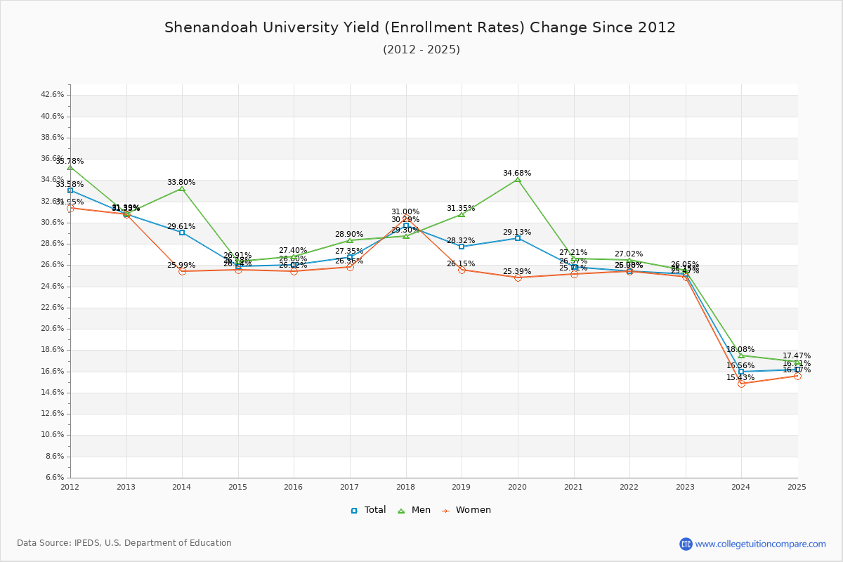 Shenandoah University enrollment rate trends chart showing historical yield changes from 2015 to 2025
