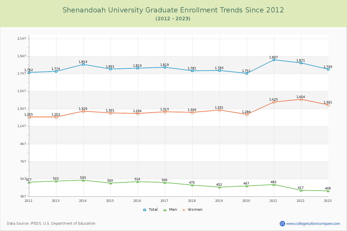 Shenandoah University Graduate Enrollment Trends Chart