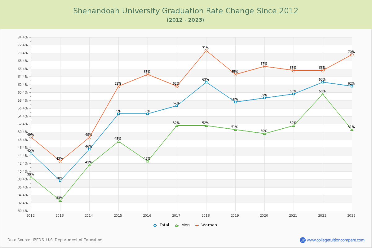 Shenandoah University Graduation Rate Changes Chart