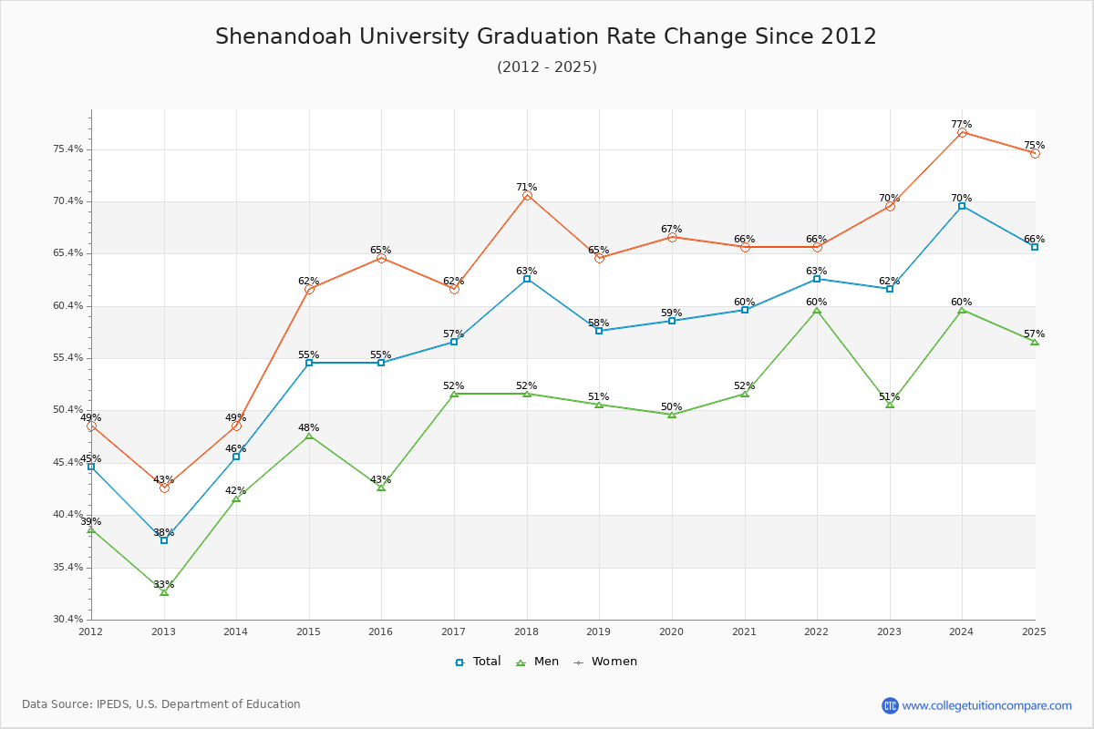 Shenandoah University Graduation Rate Changes Chart