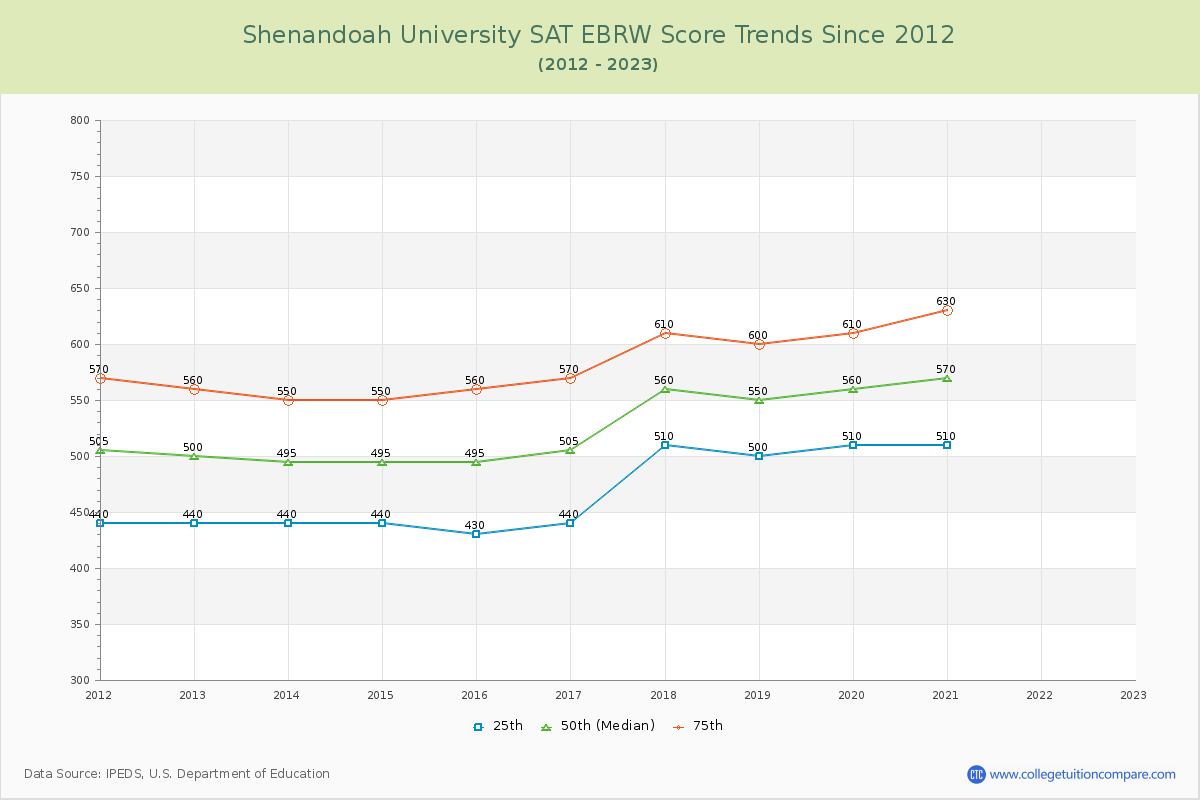 Shenandoah University SAT EBRW (Evidence-Based Reading and Writing) Trends Chart