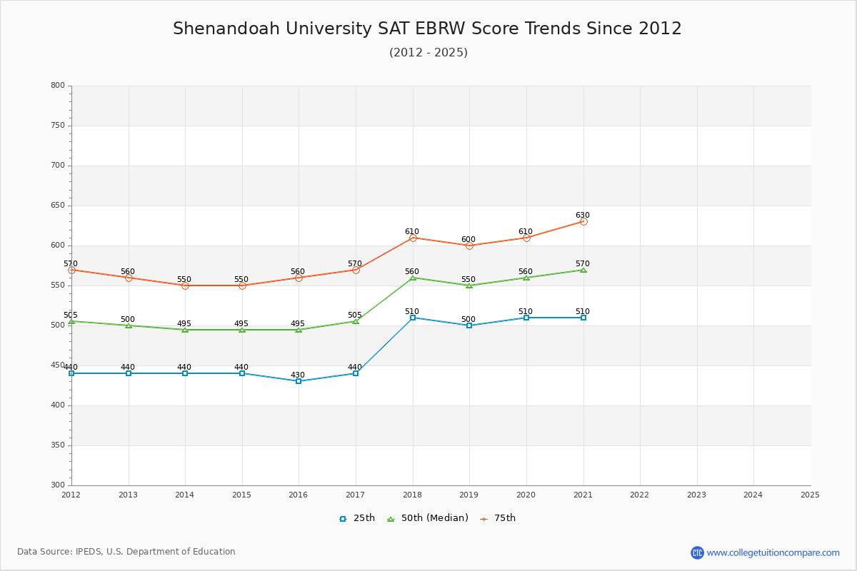 Shenandoah University SAT EBRW (Evidence-Based Reading and Writing) Trends Chart