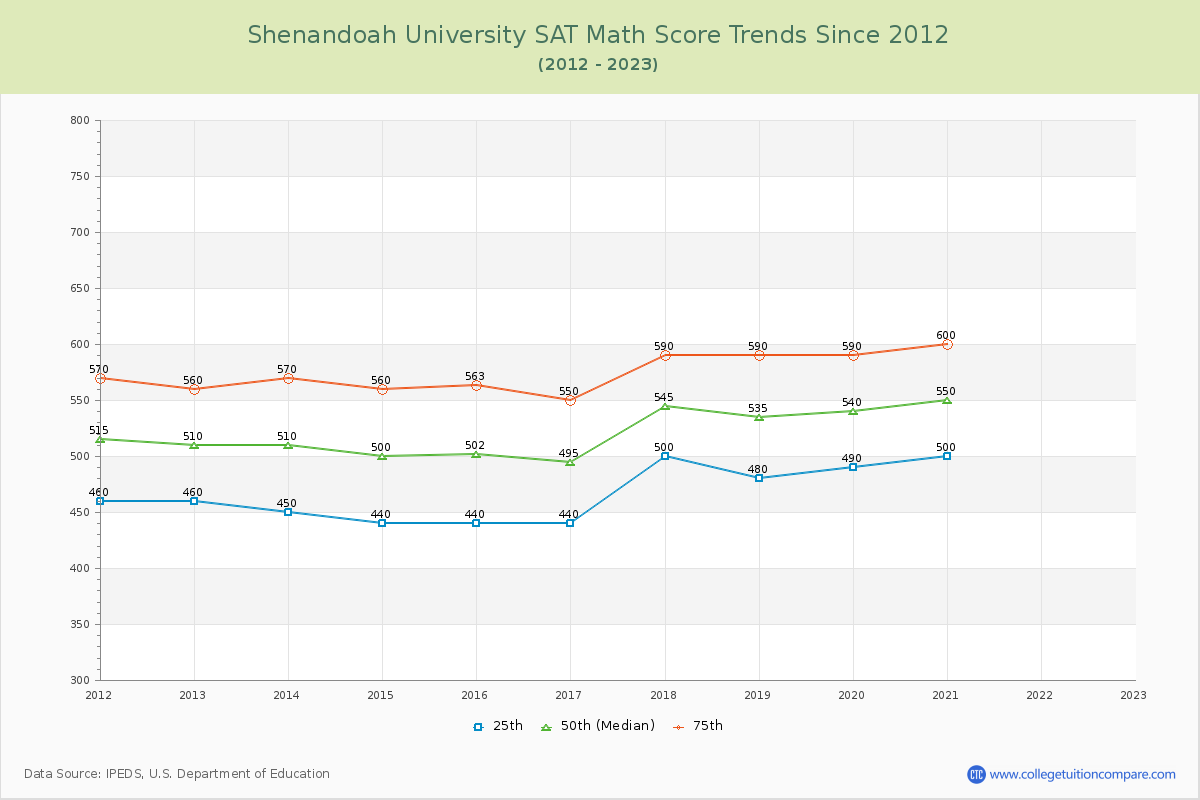 Shenandoah University SAT Math Score Trends Chart