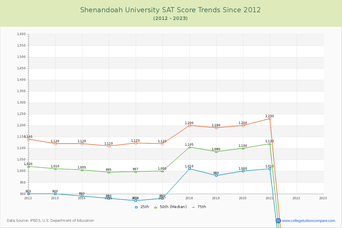 Shenandoah University SAT Score Trends Chart