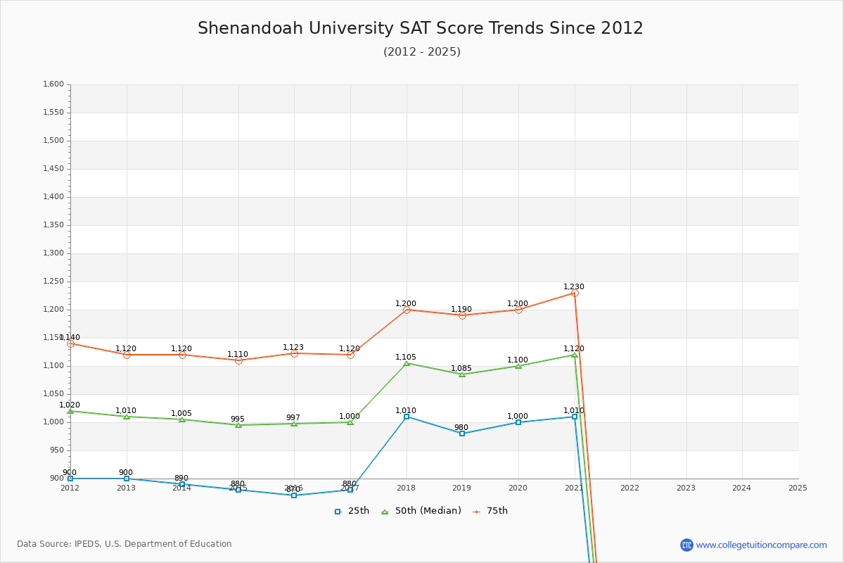 Shenandoah University SAT Score Trends Chart
