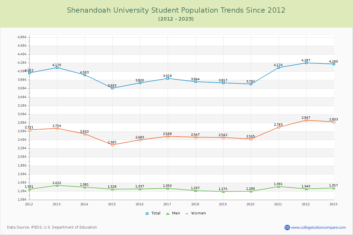 Shenandoah University Enrollment Trends Chart