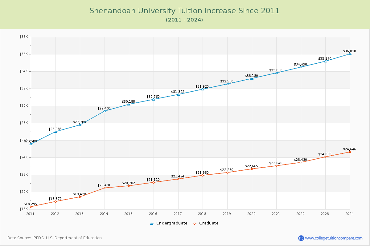 Shenandoah University Tuition & Fees Changes Chart