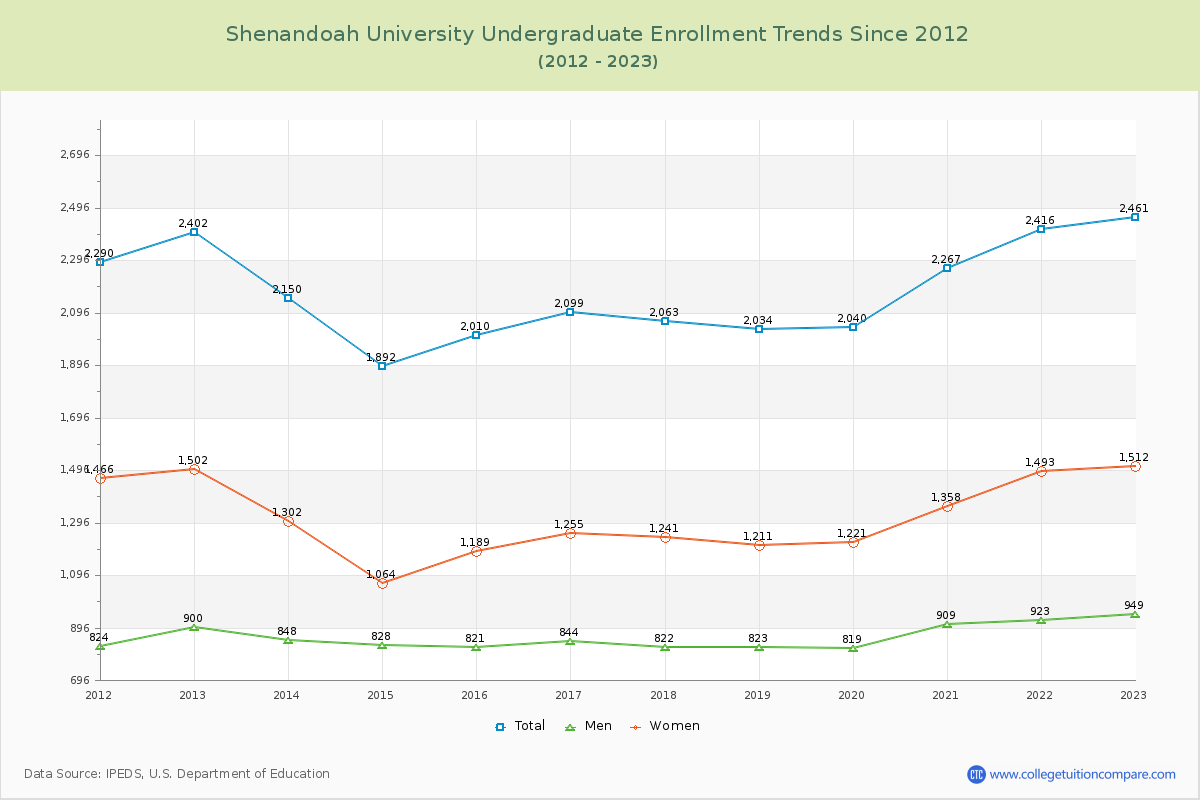 Shenandoah University Undergraduate Enrollment Trends Chart