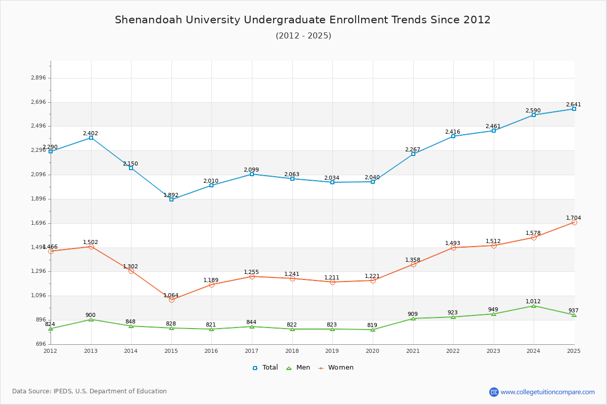 Shenandoah University Undergraduate Enrollment Trends Chart