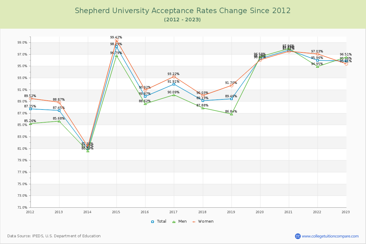 Shepherd University Acceptance Rate Changes Chart