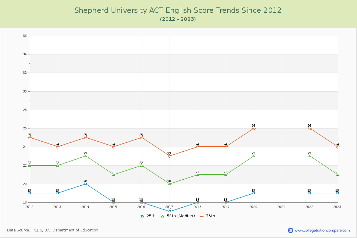 Shepherd University ACT English Trends Chart