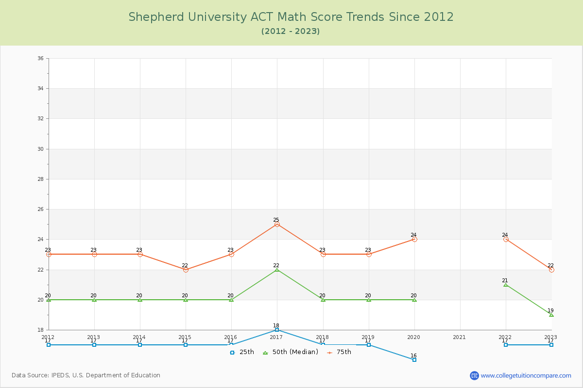Shepherd University ACT Math Score Trends Chart