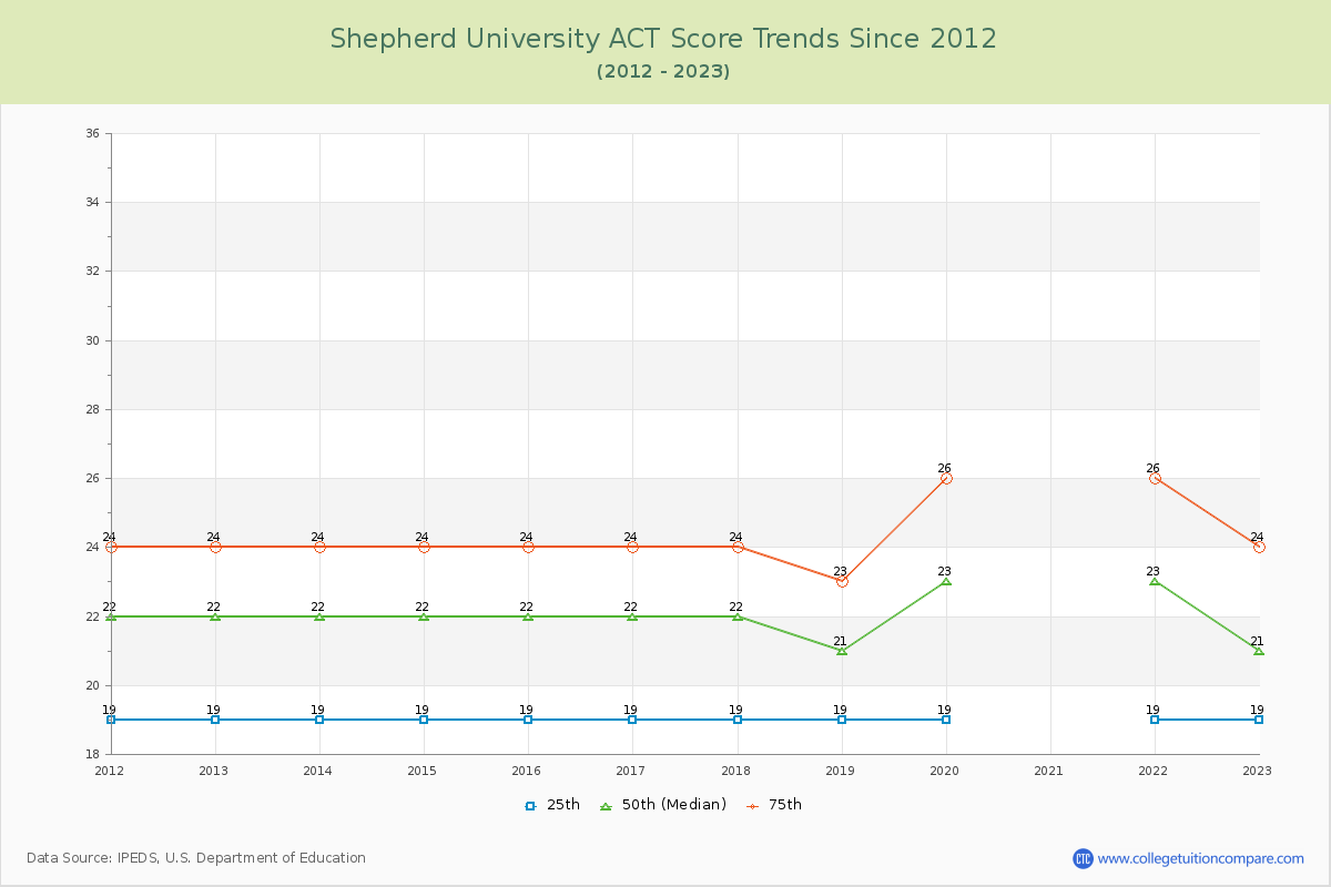Shepherd University ACT Score Trends Chart
