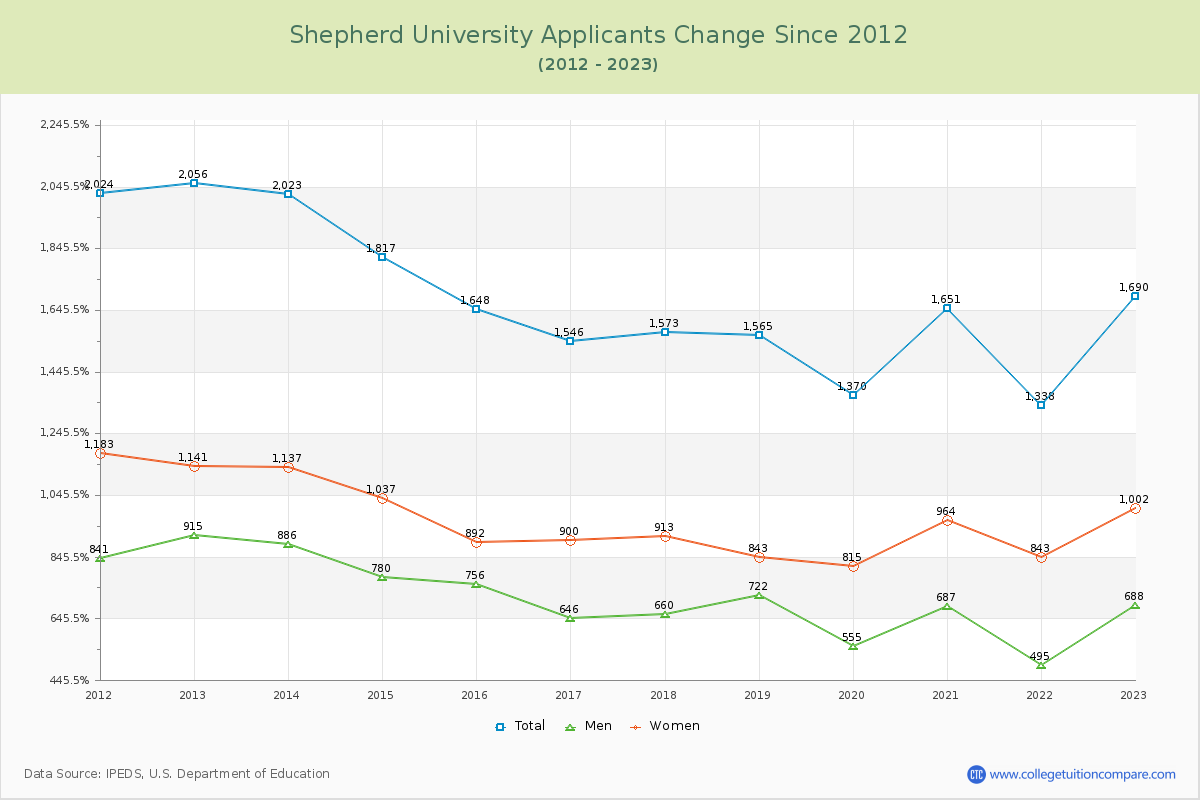 Shepherd University Number of Applicants Changes Chart