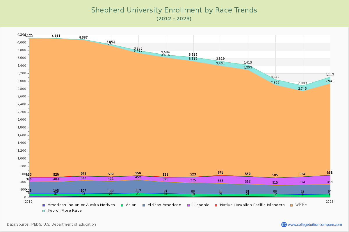 Shepherd University Enrollment by Race Trends Chart