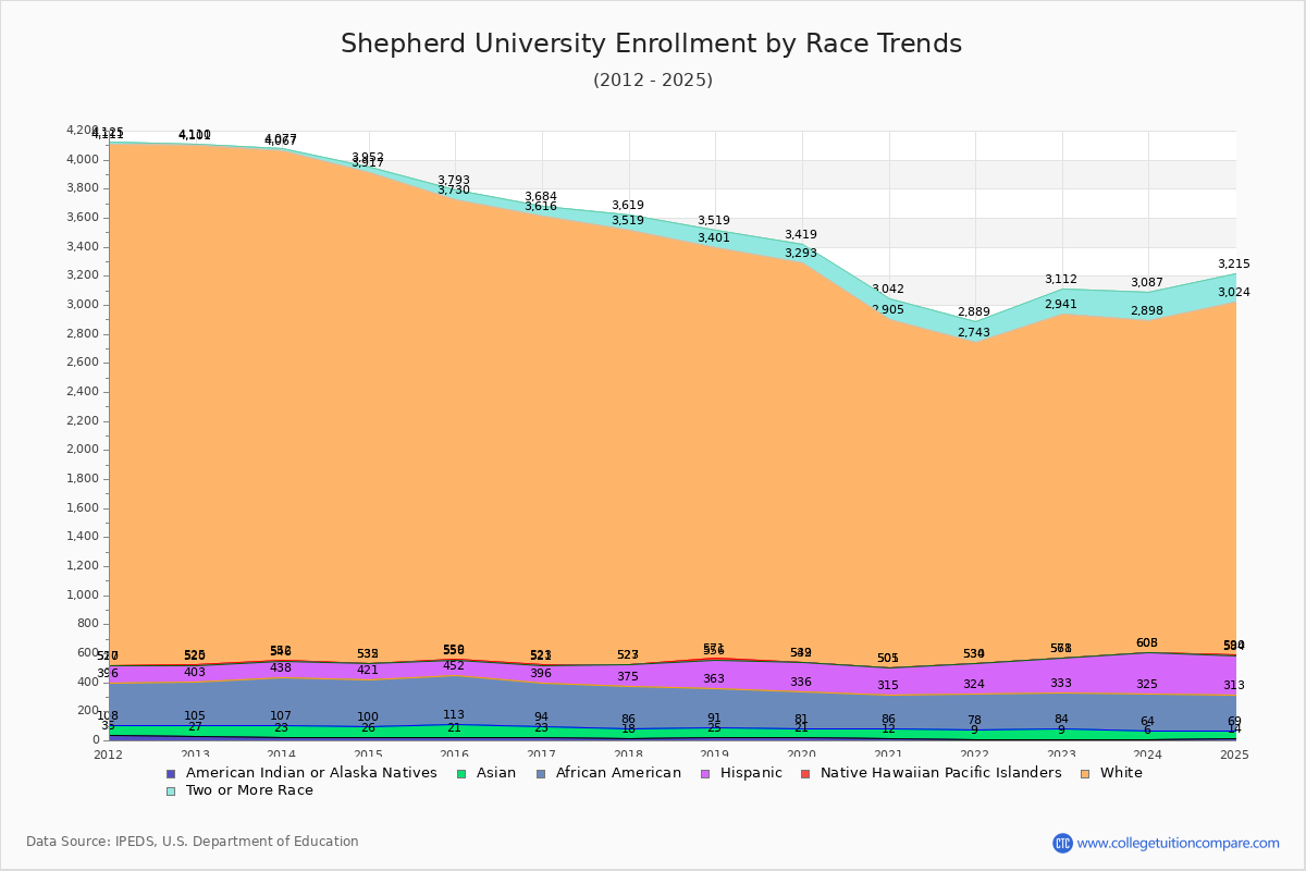 Shepherd University Enrollment by Race Trends Chart