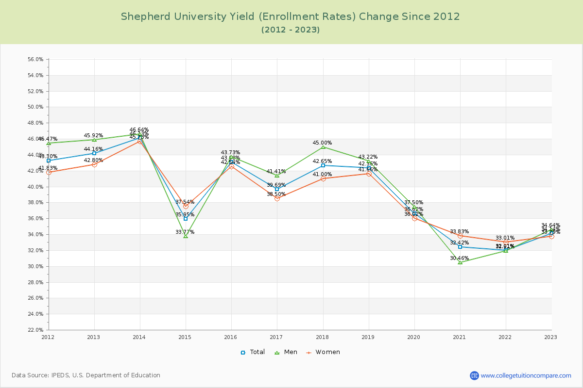 Shepherd University Yield (Enrollment Rate) Changes Chart