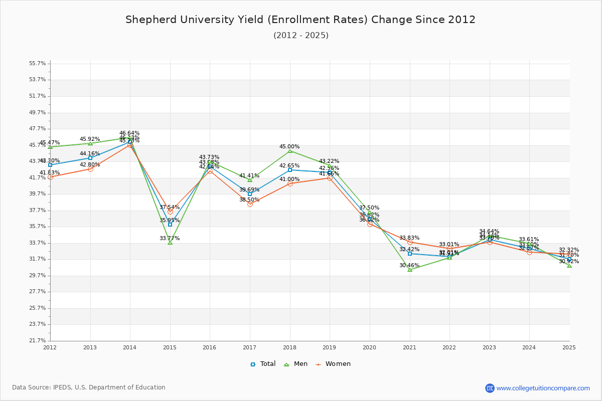 Shepherd University enrollment rate trends chart showing historical yield changes from 2015 to 2025