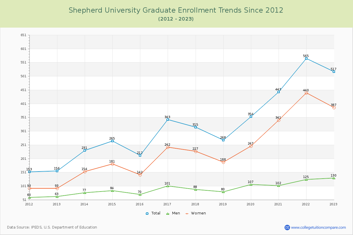 Shepherd University Graduate Enrollment Trends Chart