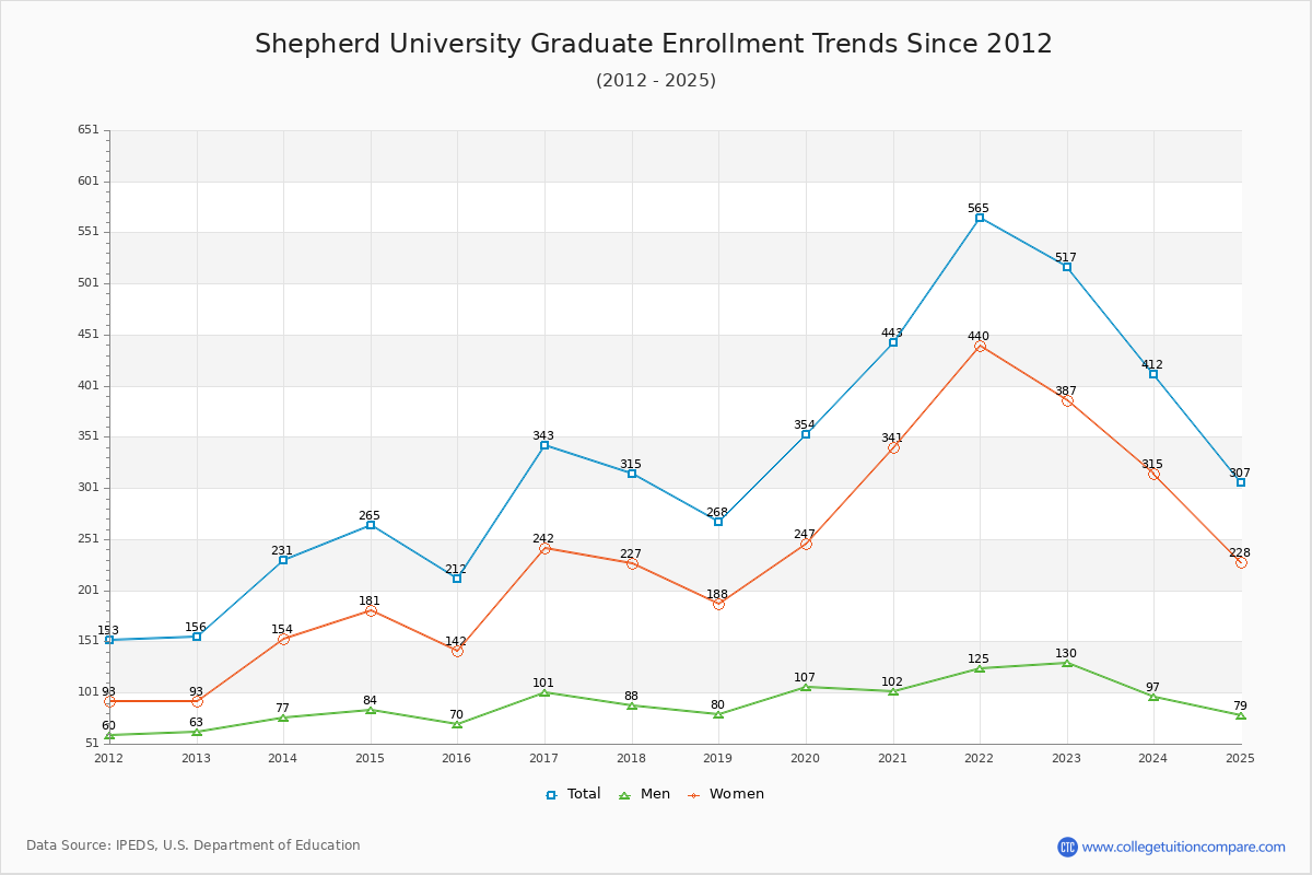Shepherd University Graduate Enrollment Trends Chart