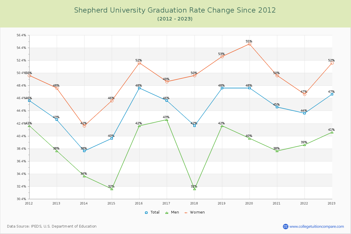 Shepherd University Graduation Rate Changes Chart